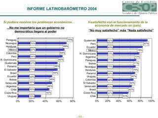 INFORME LATINOBARÓMETRO 2004 Si pudiera resolver los problemas económicos... ...No me importaría que un gobierno no democrático llegara al poder Insatisfecho con el funcionamiento de la economía de mercado en (país) “ No muy satisfecho” más “Nada satisfecho” 