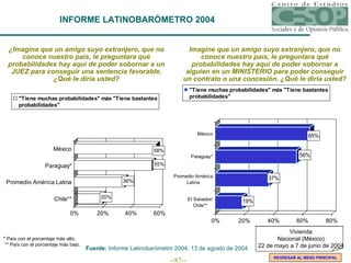 ¿Imagine que un amigo suyo extranjero, que no conoce nuestro país, le preguntara qué probabilidades hay aquí de poder sobornar a un JUEZ para conseguir una sentencia favorable. ¿Qué le diría usted? Fuente:  Informe Latinobarómetro 2004, 13 de agosto de 2004 INFORME LATINOBARÓMETRO 2004 Imagine que un amigo suyo extranjero, que no conoce nuestro país, le preguntara qué probabilidades hay aquí de poder sobornar a alguien en un MINISTERIO para poder conseguir un contrato o una concesión. ¿Qué le diría usted? * País con el porcentaje más alto.   ** País con el porcentaje más bajo. REGRESAR AL MENÚ PRINCIPAL Vivienda Nacional (México) 22 de mayo a 7 de junio de 2004 