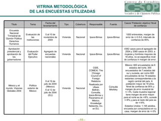 VITRINA METODOLÓGICA  DE LAS ENCUESTAS UTILIZADAS 1000 entrevistas, margen de error de +/-3.5-5, intervalo de confianza de 95%. Ipsos-Bimsa Ipsos-Bimsa Nacional Vivienda 5 al 10 de noviembre de 2004 Evaluación de las instituciones Encuesta Nacional Trimestral de Opinión Pública: Derechos Humanos 4382 casos para el agregado de 2004 y 3380 casos en 2003, a mujeres y hombres mayores de 18 años, no se especifica nivel de confianza ni margen de error. Ipsos-Bimsa Ipsos-Bimsa Nacional Vivienda Agregado de encuestas nacionales Evaluación del Poder Ejecutivo Aprobación presidencial y aprobación de los gobernadores México: 600 encuestados de 6 estados del norte, 300 encuestados de 7 estados del sur y sureste, así como 600 encuestados de los 19 estados restantes correspondientes a la región central del país. A población mayor de 18 años. Nivel de confianza de 95% y margen de error muestral de  +/- 4%. Cada muestra regional tiene margen de error mayor: para el norte es de +/6%, sureste +/-8% y para el resto del país es de +/-6%. Estados Unidos: 1,195 adultos, encuesta por computadora en su casa, margen de error de +/-3% Consulta Mitofsky CIDE, COMEXI, The Chicago Council of Foreign Relations Realizada por Ulises Beltrán, Consulta, Ipsos-Bimsa y Parametría en México, Knowledge Networks, Inc. en EU. Nacional Vivienda 9 al 19 de julio de 2004 (México) 6 al 12 de julio de 2004 (EU) Política exterior de México México y el mundo. Visiones Globales 2004 Casos/ Población objetivo/ Nivel de confianza Fuente Responsable Cobertura Tipo Fecha del levantamiento Tema Titulo 