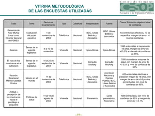 VITRINA METODOLÓGICA  DE LAS ENCUESTAS UTILIZADAS 1040 entrevistas a mayores de 18 años, margen de error de +/-3.5% e intervalo de confianza de 95%. Ipsos-Bimsa Ipsos-Bimsa Nacional Vivienda 5 al 10 de noviembre Temas de la agenda legislativa Casinos 1000 entrevistas, con nivel de confianza de 95% y margen de error de +/-3.1% Carta paramétrica , Parametría Parametría Nacional Vivienda 14 al 18 de agosto de 2004 Políticas de salud Actitud y percepción de los mexicanos hacia el psicólogo o psiquiatra 402 entrevistas efectivas a población mayor de 18 años, con margen de error de +/-5 puntos porcentuales con nivel de confianza de 95%. Acontecer Nacional y Opinión Pública, BGC, Ulises Beltrán y Asociados BGC, Ulises Beltrán y Asociados Nacional Telefónica 11 de noviembre de 2004 México en el mundo Reunión Binacional México-Estados Unidos 403 entrevistas efectivas, no se especifica  margen de error, ni nivel de confianza. BGC, Ulises Beltrán y Asociados BGC, Ulises Beltrán y Asociados Nacional Telefónica 4 de noviembre de 2004 Evaluación del poder ejecutivo Renuncia de Raúl Muñoz Leos como Director General de PEMEX 1000 ciudadanos mayores de edad, con margen de error de +/-3.5% y nivel de confianza de 95%. Consulta Mitofsky Consulta Mitofsky Nacional Vivienda 18 al 25 de septiembre de 2004 Temas de la agenda legislativa El voto de los mexicanos en el extranjero Casos/ Población objetivo/ Nivel de confianza Fuente Responsable Cobertura Tipo Fecha del levantamiento Tema Titulo 
