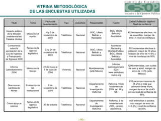 VITRINA METODOLÓGICA  DE LAS ENCUESTAS UTILIZADAS 403 entrevistas efectivas, no se especifica  margen de error, ni nivel de confianza. BGC, Ulises Beltrán y Asociados BGC, Ulises Beltrán y Asociados Nacional Telefónica 4 y 5 de noviembre de 2004 México en el mundo Impacto público de la elección presidencial en Estados Unidos 803 entrevistas efectivas a población mayor de 18 años. Margen de error de +/-5% y nivel de confianza de 95%. Acontecer Nacional y Opinión Pública, BGC, Ulises Beltrán y Asociados BGC, Ulises Beltrán y Asociados Nacional Telefónica 23 y 24 de noviembre de 2004 Temas de la agenda legislativa Controversia sobre la aprobación de la Ley de Ingresos y Presupuesto de Egresos 2005 1200 entrevistas, con cuotas de sexo y edad, margen de error de +/-3% (sólo México). Informe Latinobarómetro 2004 www.latinobarometro.org Mundamericas (sólo México) Nacional Vivienda 22 de mayo al 7 de junio de 2004 México en el Mundo Informe Latinobarómetro 2004 610 personas mayores de 18 años o más que afirmaron tener Afore, margen de error de +/-4% con un nivel de confianza de  95%. Reforma,  10 de noviembre de 2004, pp. 1A y 5B. Departamento de Investigación  Reforma Nacional Telefónica 6 de noviembre de 2004 Evaluación de las instituciones Desconocen cambios de Afores 851 entrevistas a adultos, con margen de error de +/-3.4% y nivel de confianza de 95% Reforma, 9  de noviembre de 2004, versión electrónica. Departamento de Investigación  Reforma Nacional Telefónica 30 de octubre Temas de la agenda legislativa Crece apoyo a casinos Casos/ Población objetivo/ Nivel de confianza Fuente Responsable Cobertura Tipo Fecha del levantamiento Tema Titulo 