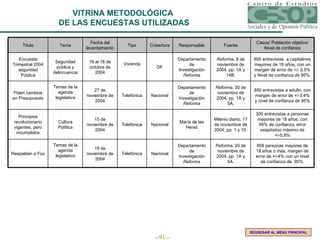 VITRINA METODOLÓGICA  DE LAS ENCUESTAS UTILIZADAS REGRESAR AL MENÚ PRINCIPAL 300 entrevistas a personas mayores de 18 años, con 95% de confianza, error estadístico máximo de +/-5.8% Milenio diario, 17 de noviembre de 2004, pp. 1 y 10. María de las Heras Nacional Telefónica 15 de noviembre de 2004 Cultura Política Principios revolucionario vigentes, pero incumplidos 850 entrevistas a adulto, con margen de error de +/-3.4% y nivel de confianza de 95% Reforma,  30 de noviembre de 2004, pp. 1A y 5A. Departamento de Investigación  Reforma Nacional Telefónica 27 de noviembre de 2004 Temas de la agenda legislativa Piden cambios en Presupuesto 855 entrevistas  a capitalinos mayores de 18 años, con un margen de error de +/- 3.5% y Nivel de confianza de 95%. Reforma,  8 de noviembre de 2004, pp. 1A y 14B. Departamento de Investigación  Reforma DF Vivienda 16 al 18 de octubre de 2004 Seguridad pública y delincuencia Encuesta Trimestral 2004 seguridad Pública 609 personas mayores de 18 años o más, margen de error de +/-4% con un nivel de confianza de  95%. Reforma,  20 de noviembre de 2004, pp. 1A y 5A. Departamento de Investigación  Reforma Nacional Telefónica 19 de noviembre de 2004 Temas de la agenda legislativa Respaldan a Fox Casos/ Población objetivo/ Nivel de confianza Fuente Responsable Cobertura Tipo Fecha del levantamiento Tema Titulo 