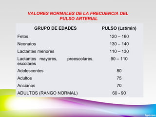 VALORES NORMALES DE LA FRECUENCIA DEL
PULSO ARTERIAL
GRUPO DE EDADES

PULSO (Lat/min)

Fetos

120 – 160

Neonatos

130 – 140

Lactantes menores

110 – 130

Lactantes mayores,
escolares

preescolares,

90 – 110

Adolescentes

80

Adultos

75

Ancianos

70

ADULTOS (RANGO NORMAL)

60 - 90

 