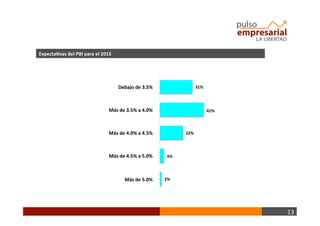 13	
  
Expecta+vas	
  del	
  PBI	
  para	
  el	
  2015	
  
Debajo	
  de	
  3.5%	
   31%	
  
41%	
  
22%	
  
Más	
  de	
  3.5%	
  a	
  4.0%	
  
Más	
  de	
  4.0%	
  a	
  4.5%	
  
Más	
  de	
  4.5%	
  a	
  5.0%	
  
Más	
  de	
  5.0%	
  
4%	
  
2%	
  
 
