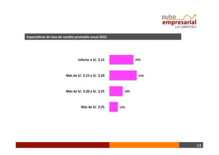 14	
  
Expecta+vas	
  de	
  tasa	
  de	
  cambio	
  promedio	
  anual	
  2015	
  
Inferior	
  a	
  S/.	
  3.15	
   33%	
  
37%	
  
18%	
  
Más	
  de	
  S/.	
  3.15	
  a	
  S/.	
  3.20	
  
Más	
  de	
  S/.	
  3.20	
  a	
  S/.	
  3.25	
  
Más	
  de	
  S/.	
  3.25	
   12%	
  
 