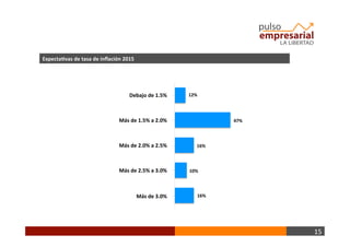 15	
  
Expecta+vas	
  de	
  tasa	
  de	
  inﬂación	
  2015	
  
Debajo	
  de	
  1.5%	
   12%	
  
47%	
  
16%	
  
Más	
  de	
  1.5%	
  a	
  2.0%	
  
Más	
  de	
  2.0%	
  a	
  2.5%	
  
Más	
  de	
  2.5%	
  a	
  3.0%	
  
Más	
  de	
  3.0%	
  
10%	
  
16%	
  
 