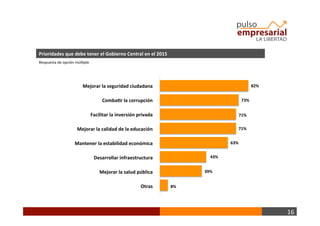 16	
  
Prioridades	
  que	
  debe	
  tener	
  el	
  Gobierno	
  Central	
  en	
  el	
  2015	
  
Mejorar	
  la	
  seguridad	
  ciudadana	
   82%	
  
73%	
  
71%	
  
Comba+r	
  la	
  corrupción	
  
Facilitar	
  la	
  inversión	
  privada	
  
Mejorar	
  la	
  calidad	
  de	
  la	
  educación	
  
Mantener	
  la	
  estabilidad	
  económica	
  
71%	
  
63%	
  
43%	
  Desarrollar	
  infraestructura	
  
Mejorar	
  la	
  salud	
  pública	
  
Otras	
  
39%	
  
8%	
  
Respuesta	
  de	
  opción	
  múlBple	
  
 