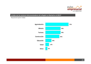 21	
  
¿Cuáles	
  son	
  los	
  sectores	
  más	
  prometedores	
  de	
  la	
  Región	
  La	
  Libertad	
  en	
  el	
  2015?	
  
Agroindustria	
   75%	
  
49%	
  
49%	
  
Minería	
  
Turismo	
  
Construcción	
  
Educación	
  
45%	
  
20%	
  
12%	
  Salud	
  
Otros	
   6%	
  
Respuesta	
  de	
  opción	
  múlBple	
  
 