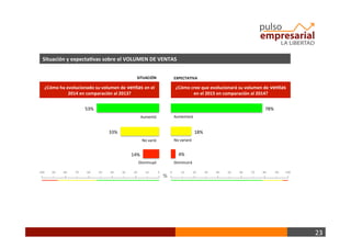 23	
  
%	
  
Situación	
  y	
  expecta+vas	
  sobre	
  el	
  VOLUMEN	
  DE	
  VENTAS	
  
Aumentó	
  
No	
  varió	
  
Disminuyó	
  
¿Cómo	
  ha	
  evolucionado	
  su	
  volumen	
  de	
  ventas	
  en	
  el	
  
2014	
  en	
  comparación	
  al	
  2013?	
  
¿Cómo	
  cree	
  que	
  evolucionará	
  su	
  volumen	
  de	
  ventas	
  
en	
  el	
  2015	
  en	
  comparación	
  al	
  2014?	
  
	
  100	
  	
  	
  	
  	
  	
  	
  	
  	
  	
  90	
  	
  	
  	
  	
  	
  	
  	
  	
  	
  	
  80	
  	
  	
  	
  	
  	
  	
  	
  	
  	
  	
  70	
  	
  	
  	
  	
  	
  	
  	
  	
  	
  	
  60	
  	
  	
  	
  	
  	
  	
  	
  	
  	
  	
  50	
  	
  	
  	
  	
  	
  	
  	
  	
  	
  	
  40	
  	
  	
  	
  	
  	
  	
  	
  	
  	
  	
  30	
  	
  	
  	
  	
  	
  	
  	
  	
  	
  	
  20	
  	
  	
  	
  	
  	
  	
  	
  	
  	
  	
  10	
  	
  	
  	
  	
  	
  	
  	
  	
  	
  	
  	
  0	
  	
  	
   	
  	
  0	
  	
  	
  	
  	
  	
  	
  	
  	
  	
  	
  	
  10	
  	
  	
  	
  	
  	
  	
  	
  	
  	
  	
  20	
  	
  	
  	
  	
  	
  	
  	
  	
  	
  	
  30	
  	
  	
  	
  	
  	
  	
  	
  	
  	
  	
  40	
  	
  	
  	
  	
  	
  	
  	
  	
  	
  	
  50	
  	
  	
  	
  	
  	
  	
  	
  	
  	
  	
  60	
  	
  	
  	
  	
  	
  	
  	
  	
  	
  	
  70	
  	
  	
  	
  	
  	
  	
  	
  	
  	
  	
  80	
  	
  	
  	
  	
  	
  	
  	
  	
  	
  	
  	
  90	
  	
  	
  	
  	
  	
  	
  	
  	
  100	
  	
  	
  
Aumentará	
  
No	
  variará	
  
Disminuirá	
  
53%	
  
33%	
  
14%	
  
78%	
  
18%	
  
4%	
  
SITUACIÓN	
   EXPECTATIVA	
  
 