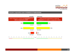 24	
  
%	
  
Situación	
  y	
  expecta+vas	
  sobre	
  el	
  NÚMERO	
  DE	
  TRABAJADORES	
  
Aumentó	
  
No	
  varió	
  
Disminuyó	
  
¿Cómo	
  evolucionó	
  su	
  número	
  de	
  trabajadores	
  en	
  el	
  
2014	
  en	
  comparación	
  al	
  2013?	
  
¿Cómo	
  cree	
  que	
  evolucionará	
  su	
  número	
  de	
  
trabajadores	
  en	
  el	
  2015	
  en	
  comparación	
  al	
  2014?	
  
	
  100	
  	
  	
  	
  	
  	
  	
  	
  	
  	
  90	
  	
  	
  	
  	
  	
  	
  	
  	
  	
  	
  80	
  	
  	
  	
  	
  	
  	
  	
  	
  	
  	
  70	
  	
  	
  	
  	
  	
  	
  	
  	
  	
  	
  60	
  	
  	
  	
  	
  	
  	
  	
  	
  	
  	
  50	
  	
  	
  	
  	
  	
  	
  	
  	
  	
  	
  40	
  	
  	
  	
  	
  	
  	
  	
  	
  	
  	
  30	
  	
  	
  	
  	
  	
  	
  	
  	
  	
  	
  20	
  	
  	
  	
  	
  	
  	
  	
  	
  	
  	
  10	
  	
  	
  	
  	
  	
  	
  	
  	
  	
  	
  	
  0	
  	
  	
   	
  	
  0	
  	
  	
  	
  	
  	
  	
  	
  	
  	
  	
  	
  10	
  	
  	
  	
  	
  	
  	
  	
  	
  	
  	
  20	
  	
  	
  	
  	
  	
  	
  	
  	
  	
  	
  30	
  	
  	
  	
  	
  	
  	
  	
  	
  	
  	
  40	
  	
  	
  	
  	
  	
  	
  	
  	
  	
  	
  50	
  	
  	
  	
  	
  	
  	
  	
  	
  	
  	
  60	
  	
  	
  	
  	
  	
  	
  	
  	
  	
  	
  70	
  	
  	
  	
  	
  	
  	
  	
  	
  	
  	
  80	
  	
  	
  	
  	
  	
  	
  	
  	
  	
  	
  	
  90	
  	
  	
  	
  	
  	
  	
  	
  	
  100	
  	
  	
  
Aumentará	
  
No	
  variará	
  
Disminuirá	
  
43%	
  
43%	
  
14%	
  
45%	
  
53%	
  
2%	
  
SITUACIÓN	
   EXPECTATIVA	
  
 