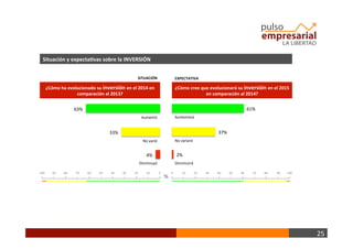 25	
  
%	
  
Situación	
  y	
  expecta+vas	
  sobre	
  la	
  INVERSIÓN	
  
Aumentó	
  
No	
  varió	
  
Disminuyó	
  
¿Cómo	
  ha	
  evolucionado	
  su	
  inversión	
  en	
  el	
  2014	
  en	
  
comparación	
  al	
  2013?	
  
¿Cómo	
  cree	
  que	
  evolucionará	
  su	
  inversión	
  en	
  el	
  2015	
  
en	
  comparación	
  al	
  2014?	
  
	
  100	
  	
  	
  	
  	
  	
  	
  	
  	
  	
  90	
  	
  	
  	
  	
  	
  	
  	
  	
  	
  	
  80	
  	
  	
  	
  	
  	
  	
  	
  	
  	
  	
  70	
  	
  	
  	
  	
  	
  	
  	
  	
  	
  	
  60	
  	
  	
  	
  	
  	
  	
  	
  	
  	
  	
  50	
  	
  	
  	
  	
  	
  	
  	
  	
  	
  	
  40	
  	
  	
  	
  	
  	
  	
  	
  	
  	
  	
  30	
  	
  	
  	
  	
  	
  	
  	
  	
  	
  	
  20	
  	
  	
  	
  	
  	
  	
  	
  	
  	
  	
  10	
  	
  	
  	
  	
  	
  	
  	
  	
  	
  	
  	
  0	
  	
  	
   	
  	
  0	
  	
  	
  	
  	
  	
  	
  	
  	
  	
  	
  	
  10	
  	
  	
  	
  	
  	
  	
  	
  	
  	
  	
  20	
  	
  	
  	
  	
  	
  	
  	
  	
  	
  	
  30	
  	
  	
  	
  	
  	
  	
  	
  	
  	
  	
  40	
  	
  	
  	
  	
  	
  	
  	
  	
  	
  	
  50	
  	
  	
  	
  	
  	
  	
  	
  	
  	
  	
  60	
  	
  	
  	
  	
  	
  	
  	
  	
  	
  	
  70	
  	
  	
  	
  	
  	
  	
  	
  	
  	
  	
  80	
  	
  	
  	
  	
  	
  	
  	
  	
  	
  	
  	
  90	
  	
  	
  	
  	
  	
  	
  	
  	
  100	
  	
  	
  
Aumentará	
  
No	
  variará	
  
Disminuirá	
  
63%	
  
33%	
  
4%	
  
61%	
  
37%	
  
2%	
  
SITUACIÓN	
   EXPECTATIVA	
  
 
