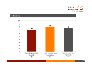 27	
  
Indicadores	
  
71	
  
79	
  
Índice	
  Empresarial	
  de	
  
Situación	
  
IES	
  
Índice	
  Empresarial	
  de	
  
ExpectaBvas	
  
IEE	
  
0	
  
10	
  
20	
  
30	
  
40	
  
50	
  
60	
  
70	
  
80	
  
90	
  
100	
  
75	
  
Índice	
  Empresarial	
  de	
  
Conﬁanza	
  
IEC	
  
 