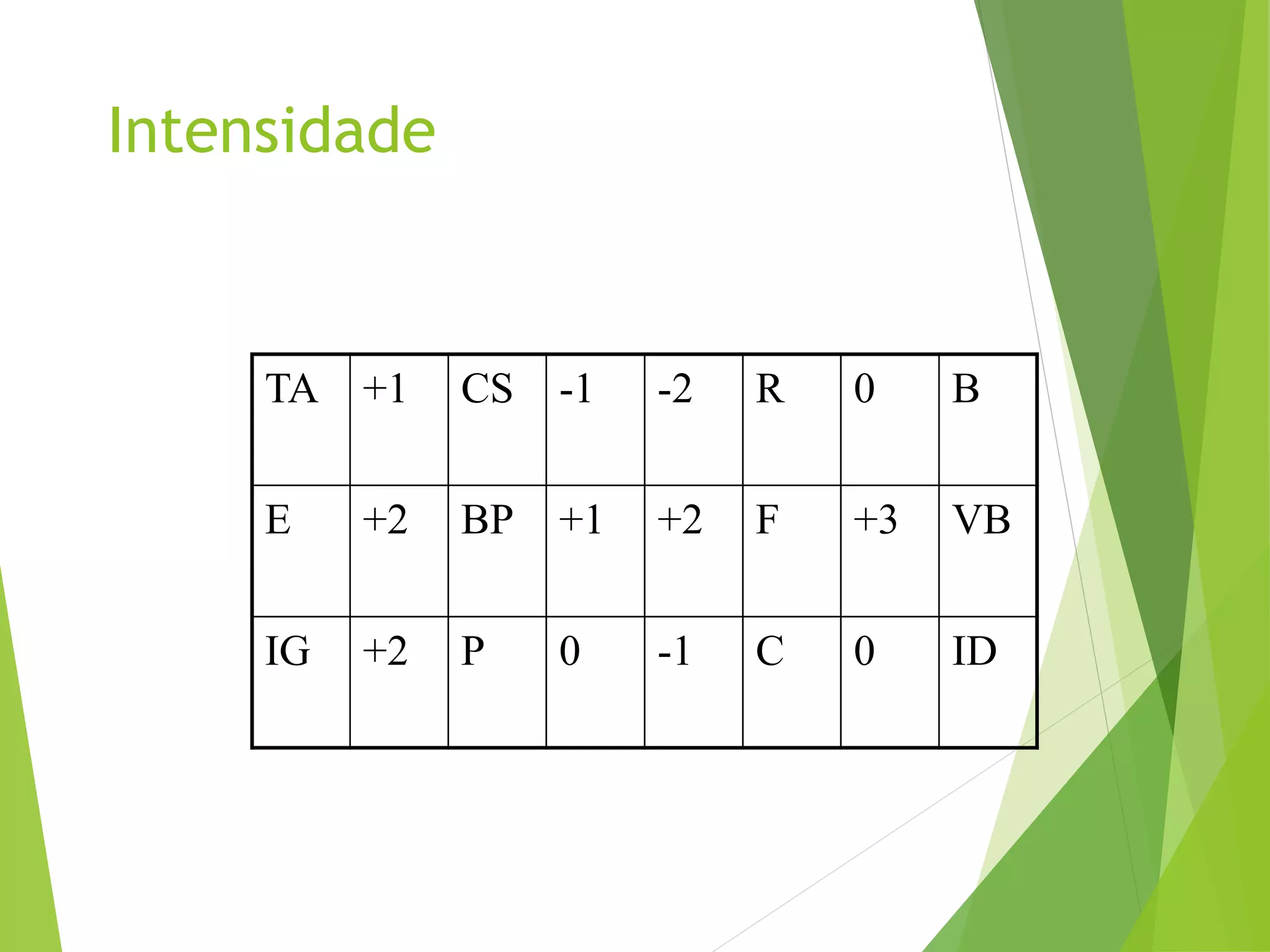 Intensidade
TA +1 CS -1 -2 R 0 B
E +2 BP +1 +2 F +3 VB
IG +2 P 0 -1 C 0 ID
 