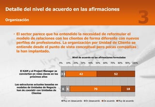 3
Detalle del nivel de acuerdo en las afirmaciones

Organización


    • El sector parece que ha entendido la necesidad de reformular el
      modelo de relaciones con los clientes de forma diferente con nuevos
      perfiles de profesionales. La organización por Unidad de Cliente se
      entiende desde el punto de vista conceptual pero pocas compañías
      la han implantado.
                                                        Nivel de acuerdo en las afirmaciones formuladas

                                           0%     10%    20%   30%     40%    50%    60%   70%     80%   90%   100%


        El KAM y el Project Manager se
       convierten en roles claves en los    33                 42                             52
                próximos años


    Las estructuras actuales basadas en
     modelos de Unidades de Negocio
     han de coexistir con Unidades de       6 6                              70                           18
                  Clientes


                                                Muy en desacuerdo    En desacuerdo   De acuerdo    Muy de acuerdo
 