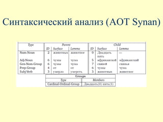 Синтаксический анализ (AOT Synan)
 