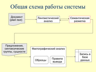 Общая схема работы системы
     Документ          Лингвистический       Семантическая
    (plain text)           анализ              разметка




  Предложения,
 синтаксические    Фактографический анализ
группы, сущности
                                                   Запись в
                                                     базе
                                 Правила
                     Образцы                        данных
                                 вывода
 