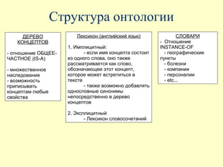 Структура онтологии
     ДЕРЕВО             Лексикон (английский язык)                СЛОВАРИ
   КОНЦЕПТОВ                                              - Отношение
                     1. Имплицитный:                      INSTANCE-OF
- отношение ОБЩЕЕ-          - если имя концепта состоит     - географические
ЧАСТНОЕ (IS-A)       из одного слова, оно также           пункты
                     рассматривается как слово,             - болезни
- множественное      обозначающее этот концепт,             - компании
наследование         которое может встретиться в            - персоналии
- возможность        тексте                                 - etc...
приписывать                 - также возможно добавлять
концептам любые      однословные синонимы
свойства             непосредственно в дерево
                     концептов

                     2. Эксплицитный
                            - Лексикон словосочетаний
 