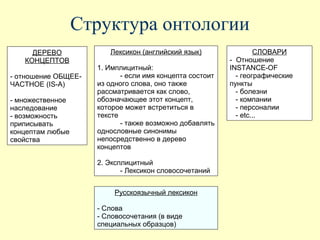 Структура онтологии
     ДЕРЕВО             Лексикон (английский язык)                СЛОВАРИ
   КОНЦЕПТОВ                                              - Отношение
                     1. Имплицитный:                      INSTANCE-OF
- отношение ОБЩЕЕ-          - если имя концепта состоит     - географические
ЧАСТНОЕ (IS-A)       из одного слова, оно также           пункты
                     рассматривается как слово,             - болезни
- множественное      обозначающее этот концепт,             - компании
наследование         которое может встретиться в            - персоналии
- возможность        тексте                                 - etc...
приписывать                 - также возможно добавлять
концептам любые      однословные синонимы
свойства             непосредственно в дерево
                     концептов

                     2. Эксплицитный
                            - Лексикон словосочетаний


                          Русскоязычный лексикон

                     - Слова
                     - Словосочетания (в виде
                     специальных образцов)
 