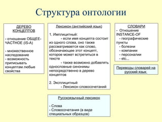 Структура онтологии
     ДЕРЕВО             Лексикон (английский язык)                СЛОВАРИ
   КОНЦЕПТОВ                                              - Отношение
                     1. Имплицитный:                      INSTANCE-OF
- отношение ОБЩЕЕ-          - если имя концепта состоит     - географические
ЧАСТНОЕ (IS-A)       из одного слова, оно также           пункты
                     рассматривается как слово,             - болезни
- множественное      обозначающее этот концепт,             - компании
наследование         которое может встретиться в            - персоналии
- возможность        тексте                                 - etc...
приписывать                 - также возможно добавлять
концептам любые      однословные синонимы                 Переводы словарей на
свойства             непосредственно в дерево                 русский язык
                     концептов

                     2. Эксплицитный
                            - Лексикон словосочетаний


                          Русскоязычный лексикон

                     - Слова
                     - Словосочетания (в виде
                     специальных образцов)
 