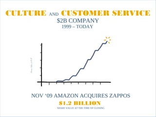CULTURE                              AND         CUSTOMER SERVICE
                                           $2B COMPANY
                                                 1999 – TODAY


                      $1,000



                        800
    Gross Sales $MM




                        600


                        400



                        200




                               ‘00   ‘01   ‘02    ‘03   ‘04   ‘05   ‘06   ‘07   ‘08




          NOV ‘09 AMAZON ACQUIRES ZAPPOS
                   $1.2 BILLION
                                           SHARE VALUE AT THE TIME OF CLOSING
 
