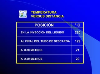 TEMPERATURA
VERSUS DISTANCIA

POSICIÓN

ºC

EN LA INYECCIÓN DEL LIQUIDO

220

AL FINAL DEL TUBO DE DESCARGA

129

A 0.80 METROS

21

A 2.50 METROS

20

 