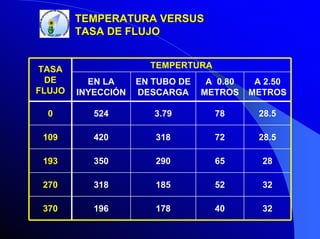 TEMPERATURA VERSUS
TASA DE FLUJO
TEMPERTURA

TASA
DE
FLUJO

EN LA
INYECCIÓN

EN TUBO DE
DESCARGA

A 0.80
METROS

A 2.50
METROS

0

524

3.79

78

28.5

109

420

318

72

28.5

193

350

290

65

28

270

318

185

52

32

370

196

178

40

32

 