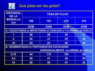 Qué pasa con las gotas?
DISTANCIA
DE LA
BOQUILLA
(m)

TASA DE FLUJO
109

193

270

370

DVM

DVM

DVM

DVM

A.- COLECTADAS en IMPACTORES en CASCADA a 1 m ARRIBA del SUELO

1

26

29

36

27

2

26

31

24

26

10

24

23

26

30

B.- SEDIMENTADAS en PORTAOBJETOS COLOCADOS
HORIZONTALMENTE 1m ARRIBA del SUELO

0.15

44

110

105

80

2.5

30

41

40

85

10

59

58

47

42

 