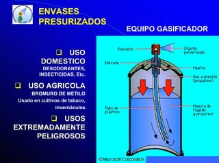 ENVASES
PRESURIZADOS

USO
DOMESTICO
DESODORANTES,
INSECTICIDAS, Etc.

USO AGRICOLA
BROMURO DE METILO
Usado en cultivos de tabaco,
invernáculos

USOS
EXTREMADAMENTE
PELIGROSOS

EQUIPO GASIFICADOR

 