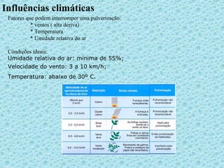 Influências climáticas 
Fatores que podem interromper uma pulverização: 
* ventos ( alta deriva) 
* Temperatura 
* Umidade relativa do ar 
Condições ideais: 
Umidade relativa do ar: mínima de 55%; 
Velocidade do vento: 3 a 10 km/h; 
Temperatura: abaixo de 30º C. 
