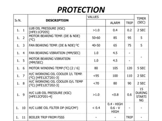 PROTECTION
Sr.N. DESCRIPTION
VALUES
TIMER
(SEC)ALARM TRIP
1. 1
LUB OIL PRESSURE (KSC)
[HFE11CP205]
>1.0 0.4 0.2 2 SEC
1. 2
MOTOR BEARING TEMP. (DE & NDE)
(OC)
50-60 85 95 5
1. 3 FAN BEARING TEMP. (DE & NDE) OC 40-50 65 75 5
1. 4 FAN BEARING VIBRATION (MM/SEC) 1.0 4.5 -
-
1. 5
MOTOR BEARING VIBRATION
(MM/SEC)
1.0 4.5 -
1. 6 MOTOR WINDING TEMP (OC) [2 / 6] 80 105 120 5 SEC
1. 7
H/C WORKING OIL COOLER I/L TEMP.
(OC) [HFE12CT201-3]
<95 100 110 2 SEC
1. 8
H/C WORKING OIL COOLER O/L TEMP
(OC) [HFE12CT202-3]
<70 80 90 2 SEC
1. 9
H/C LUB OIL PRESSURE (KSC)
[HFE12CP201-4]
>1.0 <0.8 0.6
15
DURING
STARTI
NG
1. 10 H/C LUBE OIL FILTER DP (KG/CM2) < 0.4
0.4 - HIGH
0.6 - V
HIGH
- -
1. 11 BOILER TRIP FROM FSSS - - TRIP -
 