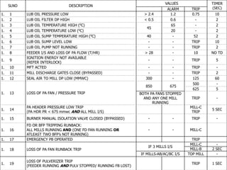 SLNO DESCRIPTION
VALUES TIMER
(SEC)ALARM TRIP
1. 1 LUB OIL PRESSURE LOW > 2.4 1.2 0.75 10
1. 2 LUB OIL FILTER DP HIGH < 0.5 0.6 - 2
1. 3 LUB OIL TEMPERATURE HIGH (0C)
45
65 - 2
1. 4 LUB OIL TEMPERATURE LOW (0C) 20 - 2
1. 5 LUB OIL SUMP TEMPERATURE HIGH (0C) 40 - 52 2
1. 6 LUB OIL SUMP LEVEL LOW - - TRIP 10
1. 7 LUB OIL PUMP NOT RUNNING - - TRIP 2
1. 8 FEEDER I/S AND LOSS OF PA FLOW (T/HR) > 28 - 10 NO TD
1. 9
IGNITION ENERGY NOT AVAILABLE
(REFER INTERLOCK)
- - TRIP 5
1. 10 MFT ACTED - - TRIP -
1. 11 MILL DISCHARGE GATES CLOSE (BYPASSED) - - TRIP 2
1. 12 SEAL AIR TO MILL DP LOW (MMWC) 300 - 125 60
1. 13 LOSS OF PA FAN / PRESSURE TRIP
850 675
500 -
625 5
BOTH PA FANS STOPPED
AND ANY ONE MILL
RUNNING
TRIP -
1. 14
PA HEADER PRESSURE LOW TRIP
(PA HDR PR < 675 mmwc AND ALL MILL I/S)
MILL-C
TRIP
5 SEC
1. 15 BURNER MANUAL ISOLATION VALVE CLOSED (BYPASSED) - - TRIP -
1. 16
FD OR BFP TRIPPING RUNBACK:
ALL MILLS RUNNING AND (ONE FD FAN RUNNING OR
ATLEAST TWO BFP’s NOT RUNNING)
- - MILL-C
1. 17 EMERGENCY PB OPERATED TRIP
1. 18 LOSS OF PA FAN RUNBACK TRIP
IF 3 MILLS I/S
MILL-C -
MILL-B 2 SEC
IF MILLS-AB/AC/BC I/S TOP MILL -
1. 19
LOSS OF PULVERIZER TRIP
(FEEDER RUNNING AND PULV STOPPED/ RUNNING FB LOST)
TRIP 1 SEC
 