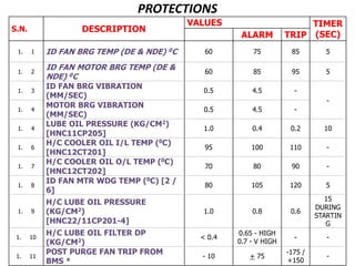 PROTECTIONS
S.N. DESCRIPTION
VALUES TIMER
(SEC)ALARM TRIP
1. 1 ID FAN BRG TEMP (DE & NDE) 0C 60 75 85 5
1. 2
ID FAN MOTOR BRG TEMP (DE &
NDE) 0C
60 85 95 5
1. 3
ID FAN BRG VIBRATION
(MM/SEC)
0.5 4.5 -
-
1. 4
MOTOR BRG VIBRATION
(MM/SEC)
0.5 4.5 -
1. 4
LUBE OIL PRESSURE (KG/CM2)
[HNC11CP205]
1.0 0.4 0.2 10
1. 6
H/C COOLER OIL I/L TEMP (0C)
[HNC12CT201]
95 100 110 -
1. 7
H/C COOLER OIL O/L TEMP (0C)
[HNC12CT202]
70 80 90 -
1. 8
ID FAN MTR WDG TEMP (0C) [2 /
6]
80 105 120 5
1. 9
H/C LUBE OIL PRESSURE
(KG/CM2)
[HNC22/11CP201-4]
1.0 0.8 0.6
15
DURING
STARTIN
G
1. 10
H/C LUBE OIL FILTER DP
(KG/CM2)
< 0.4
0.65 - HIGH
0.7 - V HIGH
- -
1. 11
POST PURGE FAN TRIP FROM
BMS *
- 10 + 75
-175 /
+150
-
 