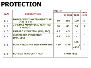 Sr.N. DESCRIPTION
VALUE
TIMER
(SEC)ALARM TRIP
1. 1
MOTOR WINDING TEMPERATURE
(0C) [2 / 6]
80 105 120 5
1. 2
FD FAN & MOTOR BRG TEMP (DE
& NDE) 0C
60 85 95 5
1. 3 FAN BRG VIBRATION (MM/SEC) 0.5 4.5 -
-
1. 4
MOTOR BRG VIBRATION
(MM/SEC)
0.5 4.5 -
1. 5 POST PURGE FAN TRIP FROM BMS - 10 + 75
-175
/
+150
-
1. 6 BOTH ID FANS OFF / TRIP FROM FSSS
PROTECTION
 