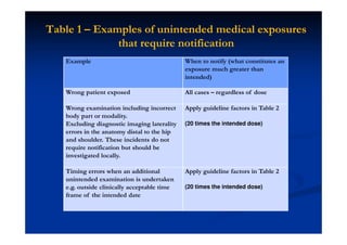 Table 1 – Examples of unintended medical exposures
that require notification
Example When to notify (what constitutes an
exposure much greater than
intended)
Wrong patient exposed All cases – regardless of dose
Wrong examination including incorrect
body part or modality.
Excluding diagnostic imaging laterality
errors in the anatomy distal to the hip
and shoulder. These incidents do not
require notification but should be
investigated locally.
Apply guideline factors in Table 2
(20 times the intended dose)
Timing errors when an additional
unintended examination is undertaken
e.g. outside clinically acceptable time
frame of the intended date
Apply guideline factors in Table 2
(20 times the intended dose)
 