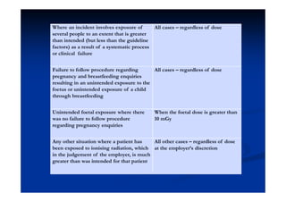 Where an incident involves exposure of
several people to an extent that is greater
than intended (but less than the guideline
factors) as a result of a systematic process
or clinical failure
All cases – regardless of dose
Failure to follow procedure regarding
pregnancy and breastfeeding enquiries
resulting in an unintended exposure to the
foetus or unintended exposure of a child
through breastfeeding
All cases – regardless of dose
Unintended foetal exposure where there
was no failure to follow procedure
regarding pregnancy enquiries
When the foetal dose is greater than
10 mGy
Any other situation where a patient has
been exposed to ionising radiation, which
in the judgement of the employer, is much
greater than was intended for that patient
All other cases – regardless of dose
at the employer’s discretion
 