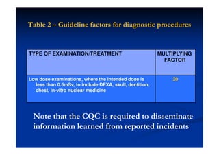 Table 2 – Guideline factors for diagnostic procedures
TYPE OF EXAMINATION/TREATMENT MULTIPLYING
FACTOR
Low dose examinations, where the intended dose is
less than 0.5mSv, to include DEXA, skull, dentition,
chest, in-vitro nuclear medicine
20
Note that the CQC is required to disseminate
information learned from reported incidents
 