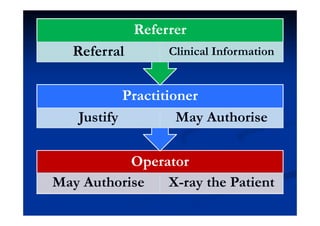 Operator
May Authorise X-ray the Patient
Practitioner
Justify May Authorise
Referrer
Referral Clinical Information
 