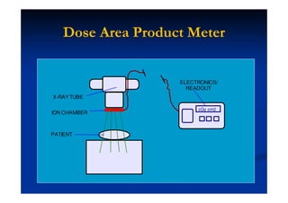 Dose Area Product Meter
cGy cm2
X-RAYTUBE
ION CHAMBER
PATIENT
ELECTRONICS/
READOUT
 