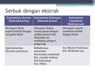 Serbuk dengan ekstrak 
Extractum siccum 
Ekstrak kering 
Extractum Spissum 
Ekstrak kental 
Extractum 
Liquidum 
Ekstrak cair 
Dicampur biasa 
seperti serbuk dengan 
zat padat halus 
Dicampur dalam 
mortir panas dengan 
sedikit pelarut lalu 
ditambah zat 
tembahan sebaga I 
pengering 
Dicampur seperti 
membuat serbuk 
dengan tintur 
Opii extractum 
Strychni extractum 
Belladonnae 
extractum 
Hyoscyami extractum 
Ext. cnnabis Indicae 
Ext.Valerianae 
Ext. Filicis 
Ext. Rhamni Purshianae 
Ext. Hydrastis Liq 
 