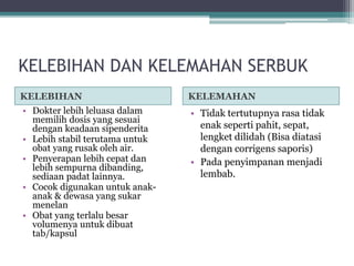 KELEBIHAN DAN KELEMAHAN SERBUK 
KELEBIHAN KELEMAHAN 
• Dokter lebih leluasa dalam 
memilih dosis yang sesuai 
dengan keadaan sipenderita 
• Lebih stabil terutama untuk 
obat yang rusak oleh air. 
• Penyerapan lebih cepat dan 
lebih sempurna dibanding, 
sediaan padat lainnya. 
• Cocok digunakan untuk anak-anak 
& dewasa yang sukar 
menelan 
• Obat yang terlalu besar 
volumenya untuk dibuat 
tab/kapsul 
• Tidak tertutupnya rasa tidak 
enak seperti pahit, sepat, 
lengket dilidah (Bisa diatasi 
dengan corrigens saporis) 
• Pada penyimpanan menjadi 
lembab. 
 
