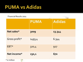 Financial Results 2011

                           PUMA     Adidas

 Net sales*                3009     13.344

 Gross profit*             1493,4   6.344

 EBT*                      320,4    927

 Net income*               230,1    670

* € million
 