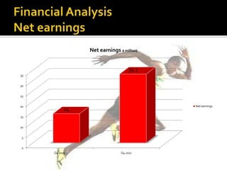 Net earnings € million)


                                   33.1
35


30


25


20                                        Net earnings
           14
15


10


 5


 0
     Q4 2010                   Q4 2011
 