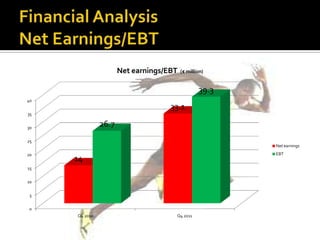 Net earnings/EBT   (€ million)


                                                 39.3
40
                                    33.1
35


30
               26.7
25
                                                        Net earnings

20                                                      EBT
     14
15


10


 5


0
     Q4 2010                         Q4 2011
 