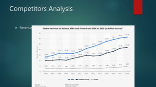 Competitors Analysis
 Revenue
 