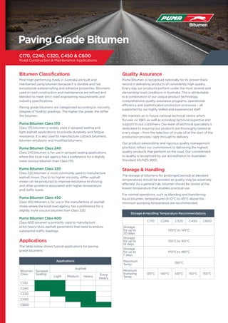 Bitumen Classifications
Most high performing roads in Australia are built and
maintained using bitumen because it is durable and has
exceptional waterproofing and adhesive properties. Bitumens
used in road construction and maintenance are refined and
blended to meet strict road engineering requirements and
industry specifications.
Paving grade bitumens are categorised according to viscosity
(degree of fluidity) gradings. The higher the grade, the stiffer
the bitumen.
Puma Bitumen Class 170
Class 170 bitumen is widely used in sprayed sealing and
light asphalt applications to provide durability and fatigue
resistance. It is also used to manufacture cutback bitumens,
bitumen emulsions and modified bitumens.
Puma Bitumen Class 240
Class 240 bitumen is for use in sprayed sealing applications
where the local road agency has a preference for a slightly
more viscous bitumen than Class 170.
Puma Bitumen Class 320
Class 320 bitumen is most commonly used to manufacture
asphalt mixes. Due to its higher viscosity, stiffer asphalt
mixes can be produced to improve resistance to shoving
and other problems associated with higher temperature
and traffic loads.
Puma Bitumen Class 450
Class 450 bitumen is for use in the manufacture of asphalt
mixes where the local road agency has a preference for a
slightly more viscous bitumen than Class 320.
Puma Bitumen Class 600
Class 600 bitumen is primarily used to manufacture
extra heavy-duty asphalt pavements that need to endure
substantial traffic loadings.
Applications
The table below shows typical applications for paving
grade bitumens:
Quality Assurance
Puma Bitumen is recognised nationally for its proven track
record in delivering products of consistently high quality.
Every day our products perform under the most diverse and
demanding road conditions in Australia. This is attributable
to a combination of our unique product technology,
comprehensive quality assurance programs, operational
efficiency and sophisticated production processes – all
supported by our highly skilled and experienced staff.
We maintain an in-house national technical centre which
focuses on R&D, as well as providing technical expertise and
support to our customers. Our team of technical specialists is
dedicated to ensuring our products are thoroughly tested at
every stage – from the selection of crude oil at the start of the
production process, right through to delivery.
Our product stewardship and rigorous quality management
practices reflect our commitment to delivering the highest
quality products that perform on the road. Our commitment
to quality is recognised by our accreditation to Australian
Standard AS/NZS 9001.
Storage & Handling
The storage of bitumens for prolonged periods at elevated
temperatures should be avoided as quality may be adversely
affected. As a general rule, bitumen should be stored at the
lowest temperature that enables practical use.
For normal operations, such as blending and transferring
liquid bitumen, temperatures of 10°C to 40°C above the
minimum pumping temperature are recommended.
Paving Grade Bitumen
C170, C240, C320, C450 & C600
Road Construction & Maintenance Applications
Applications
Bitumen
Class
Sprayed
Sealing
Asphalt
Light Medium Heavy
Extra
Heavy
C170
C240
C320
C450
C600
Storage & Handling Temperature Recommendations
C170 C240 C320 C450 C600
Storage
for up to
30 days
135°C to 145°C
Storage
for up to
14 days
155°C to 165°C
Storage
for up to
7 days
170°C to 180°C
Maximum
Temp
190°C
Minimum
Pumping
Temp
135°C 140°C 145°C 150°C 155°C
 