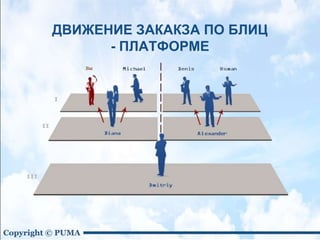 ДВИЖЕНИЕ ЗАКАКЗА ПО БЛИЦ
- ПЛАТФОРМЕ
 