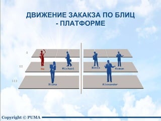 ДВИЖЕНИЕ ЗАКАКЗА ПО БЛИЦ
- ПЛАТФОРМЕ
 
