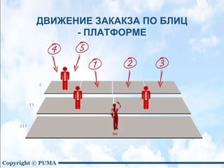 ДВИЖЕНИЕ ЗАКАКЗА ПО БЛИЦ
- ПЛАТФОРМЕ
 
