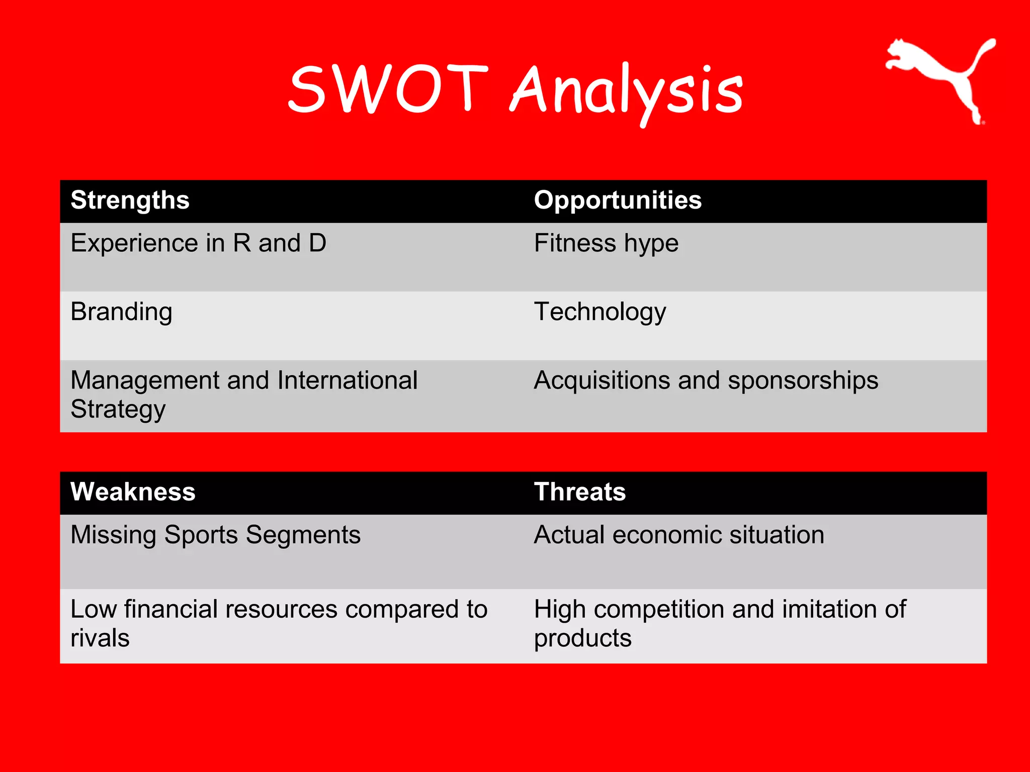SWOT Analysis
Strengths Opportunities
Experience in R and D Fitness hype
Branding Technology
Management and International
Strategy
Acquisitions and sponsorships
Weakness Threats
Missing Sports Segments Actual economic situation
Low financial resources compared to
rivals
High competition and imitation of
products
 