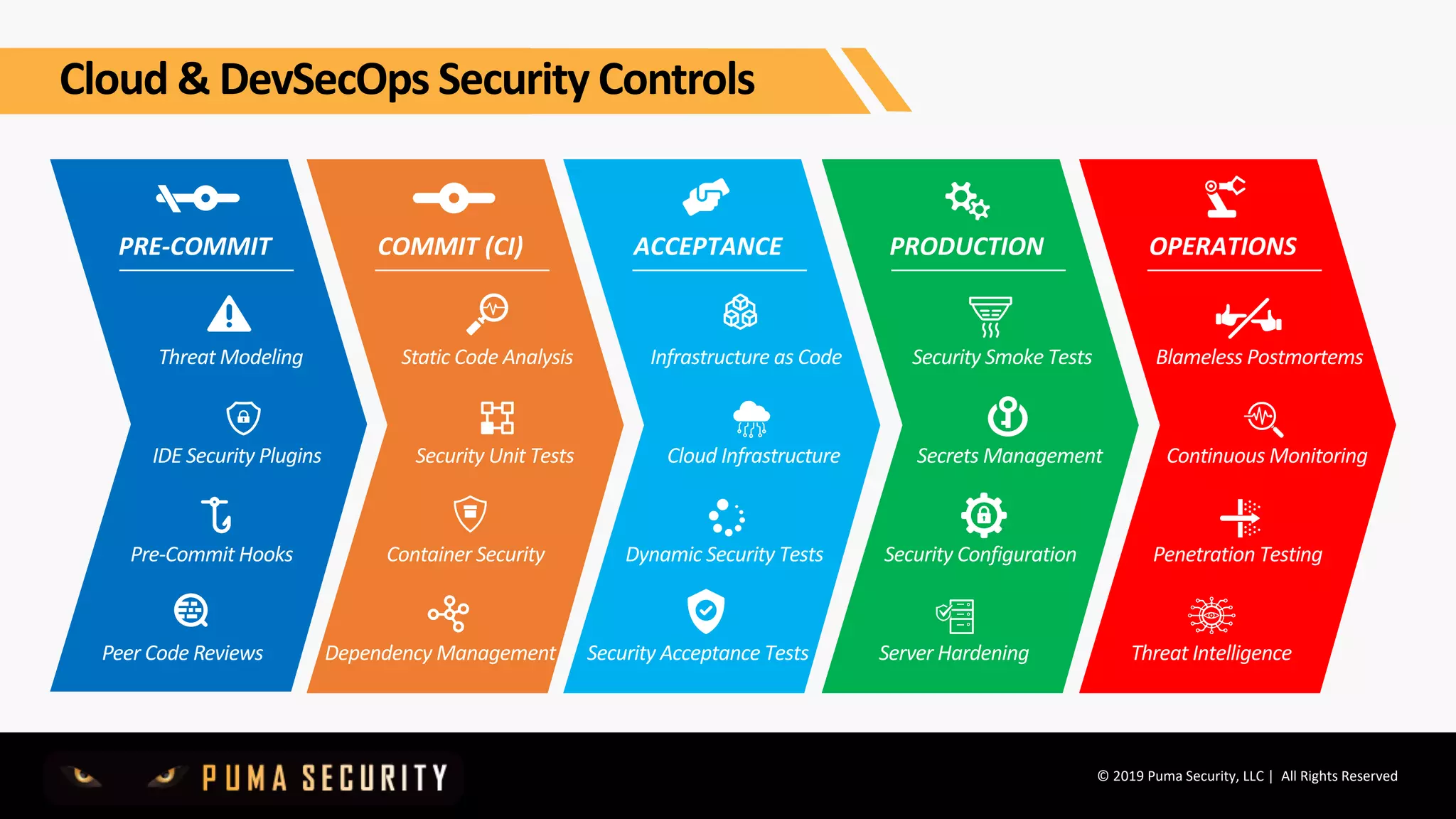 © 2019 Puma Security, LLC | All Rights Reserved
PRE-COMMIT
Threat Modeling
IDE Security Plugins
Pre-Commit Hooks
Peer Code Reviews
COMMIT (CI) ACCEPTANCE PRODUCTION OPERATIONS
Static Code Analysis
Security Unit Tests
Container Security
Dependency Management
Infrastructure as Code
Cloud Infrastructure
Dynamic Security Tests
Security Acceptance Tests
Security Smoke Tests
Secrets Management
Security Configuration
Server Hardening
Blameless Postmortems
Continuous Monitoring
Penetration Testing
Threat Intelligence
Cloud & DevSecOps Security Controls
 